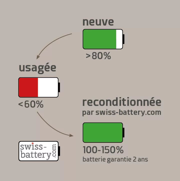 Reconditionnement et construction de batteries