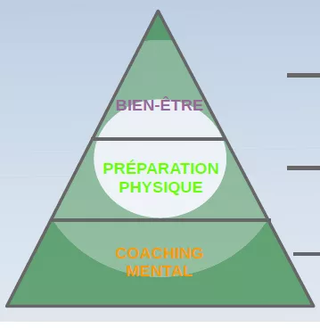 Accompagnement en préparation & récupération sportive